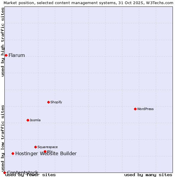 Market position of Hostinger Website Builder vs. Flarum vs. Contentstack