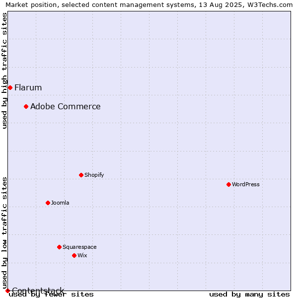 Market position of Adobe Commerce vs. Flarum vs. Contentstack