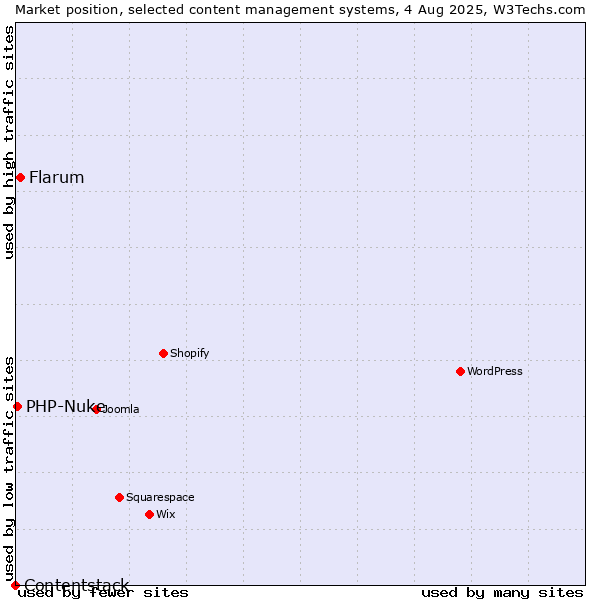 Market position of Flarum vs. PHP-Nuke vs. Contentstack