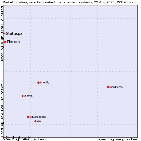 Market position of Flarum vs. Statuspal vs. Contentstack