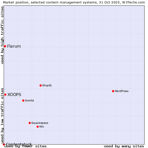 Market position of XOOPS vs. Flarum vs. Contentstack