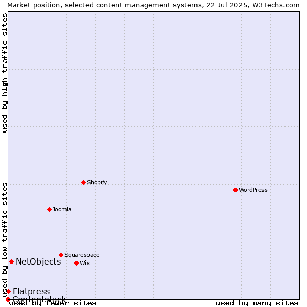 Market position of NetObjects vs. Flatpress vs. Contentstack