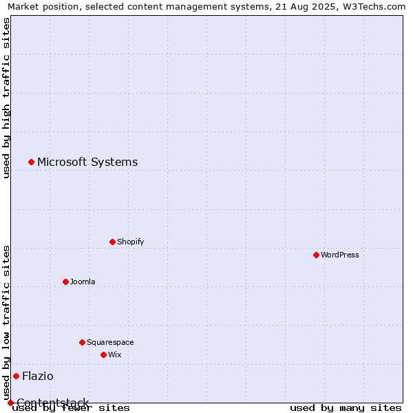 Market position of Microsoft Systems vs. Flazio vs. Contentstack