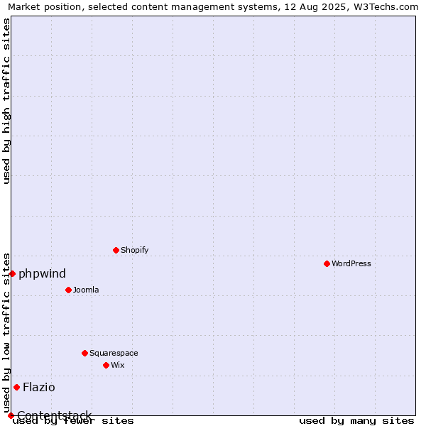 Market position of Flazio vs. phpwind vs. Contentstack