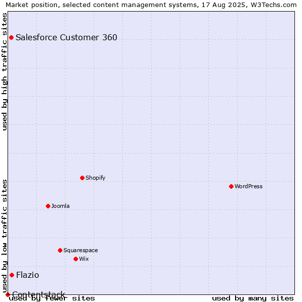 Market position of Salesforce Customer 360 vs. Flazio vs. Contentstack