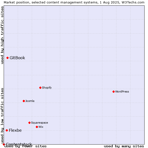 Market position of GitBook vs. Flexbe vs. Contentstack