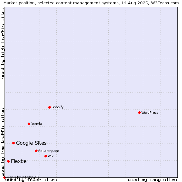 Market position of Google Sites vs. Flexbe vs. Contentstack