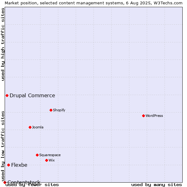 Market position of Flexbe vs. Drupal Commerce vs. Contentstack