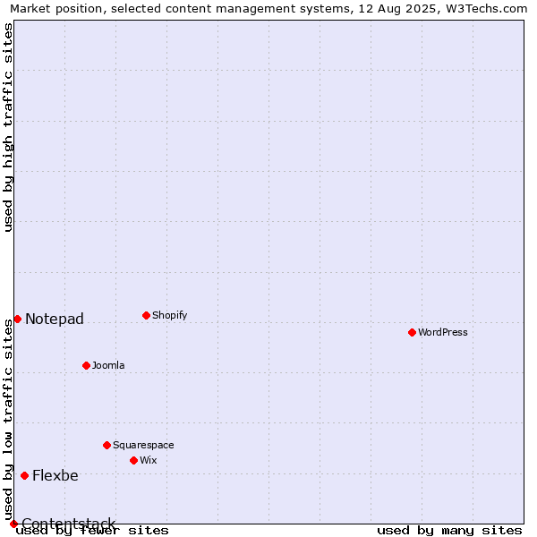 Market position of Flexbe vs. Notepad vs. Contentstack