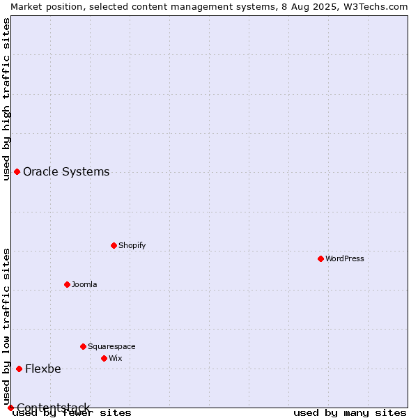 Market position of Flexbe vs. Oracle Systems vs. Contentstack