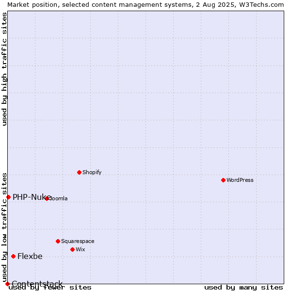 Market position of Flexbe vs. PHP-Nuke vs. Contentstack