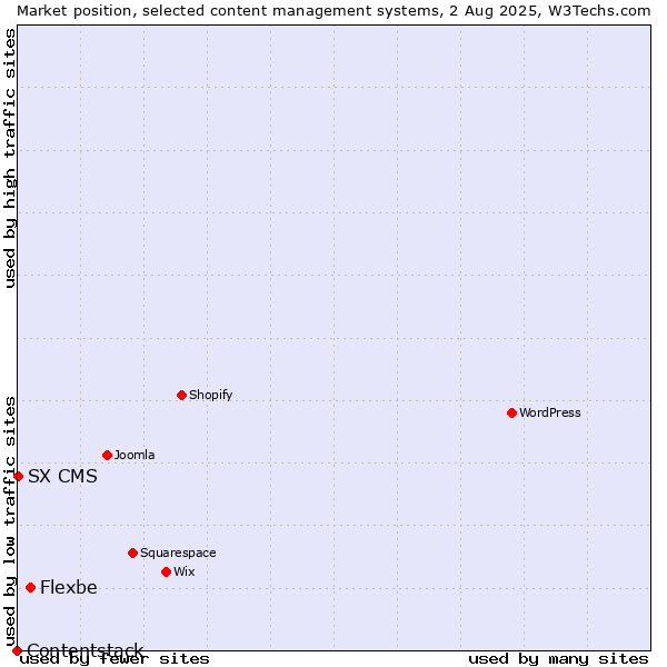 Market position of Flexbe vs. SX CMS vs. Contentstack