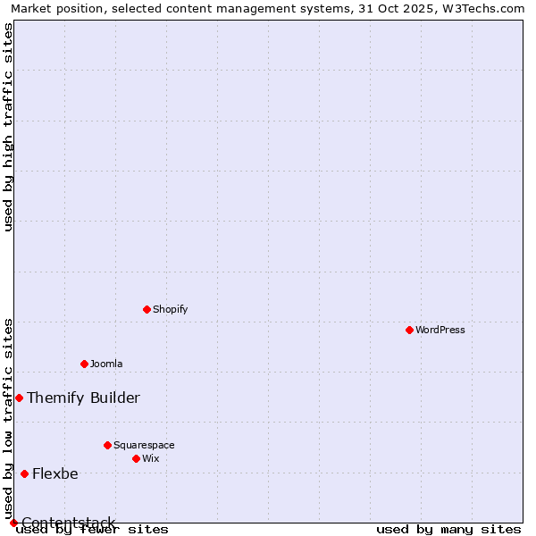 Market position of Flexbe vs. Themify Builder vs. Contentstack