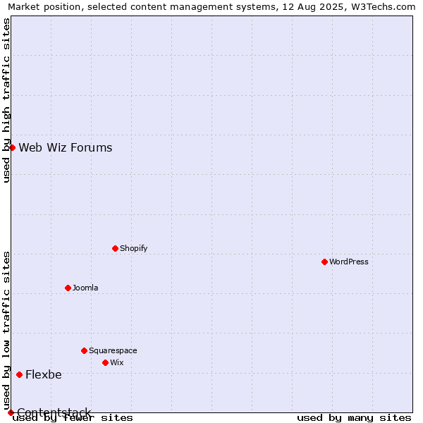 Market position of Flexbe vs. Web Wiz Forums vs. Contentstack