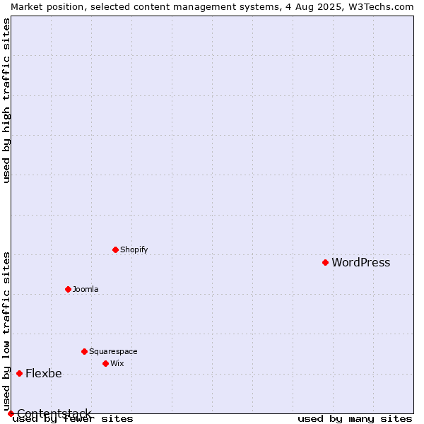 Market position of WordPress vs. Flexbe vs. Contentstack