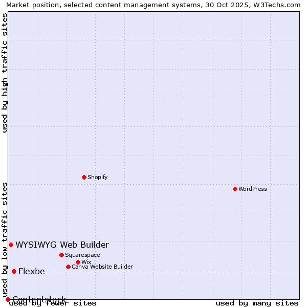 Market position of Flexbe vs. WYSIWYG Web Builder vs. Contentstack