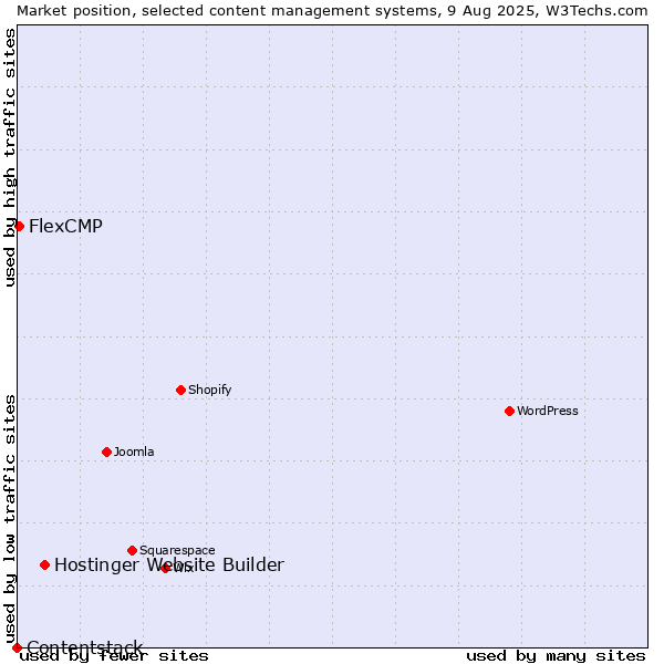 Market position of Hostinger Website Builder vs. FlexCMP vs. Contentstack