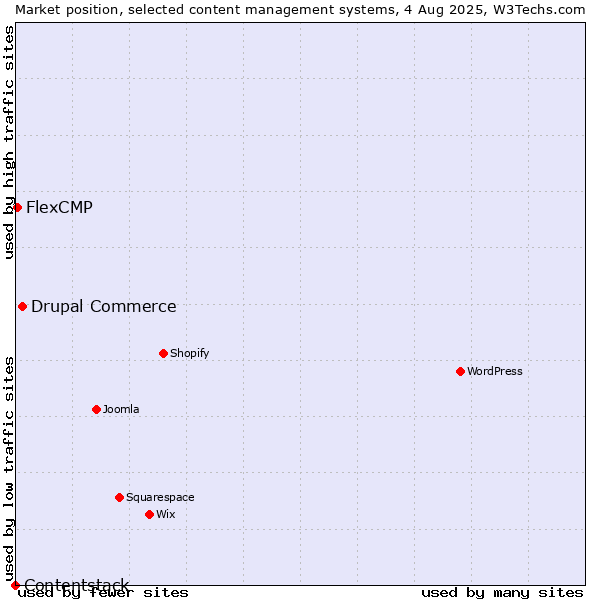 Market position of Drupal Commerce vs. FlexCMP vs. Contentstack