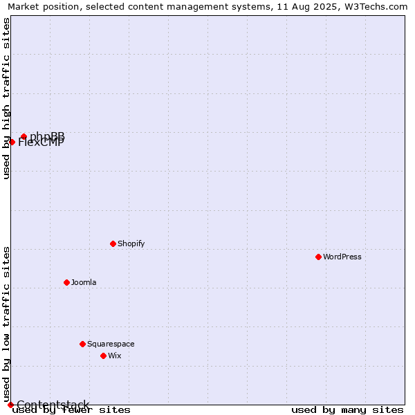 Market position of phpBB vs. FlexCMP vs. Contentstack