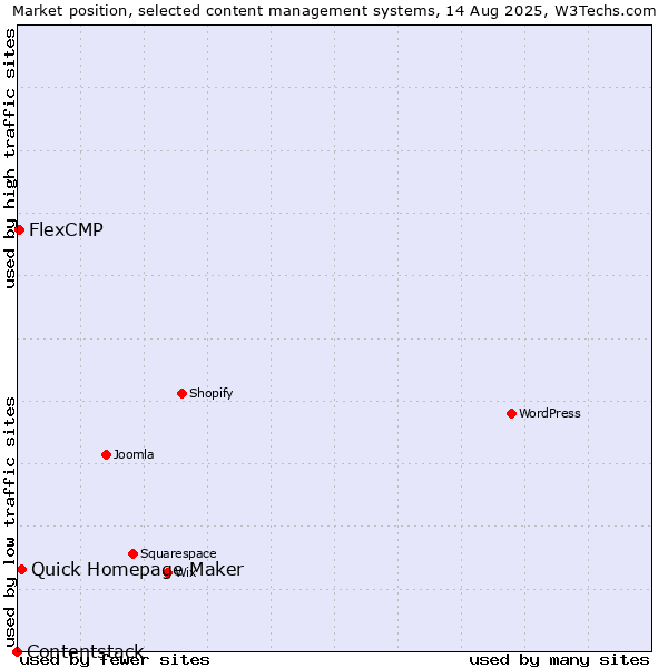 Market position of Quick Homepage Maker vs. FlexCMP vs. Contentstack