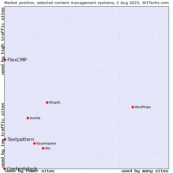 Market position of Textpattern vs. FlexCMP vs. Contentstack