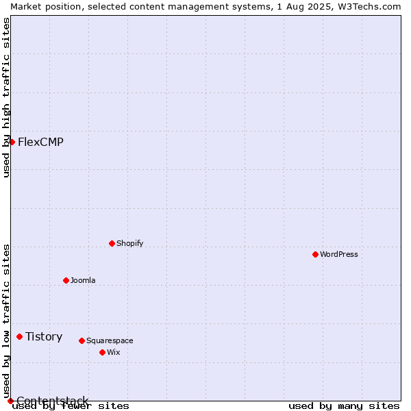 Market position of Tistory vs. FlexCMP vs. Contentstack