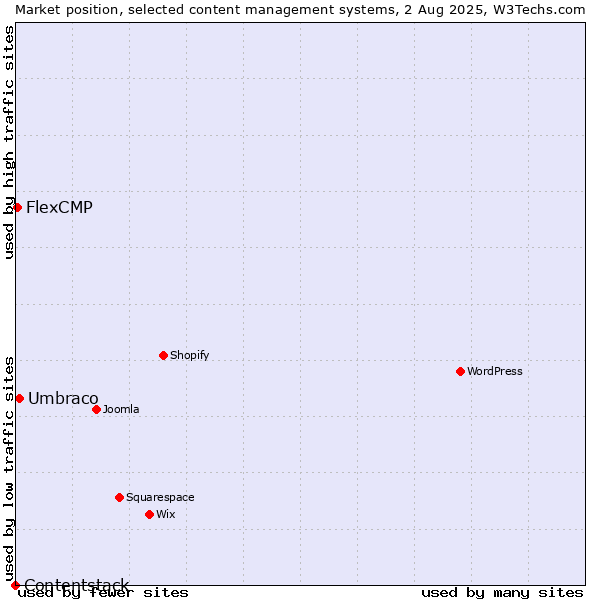 Market position of Umbraco vs. FlexCMP vs. Contentstack