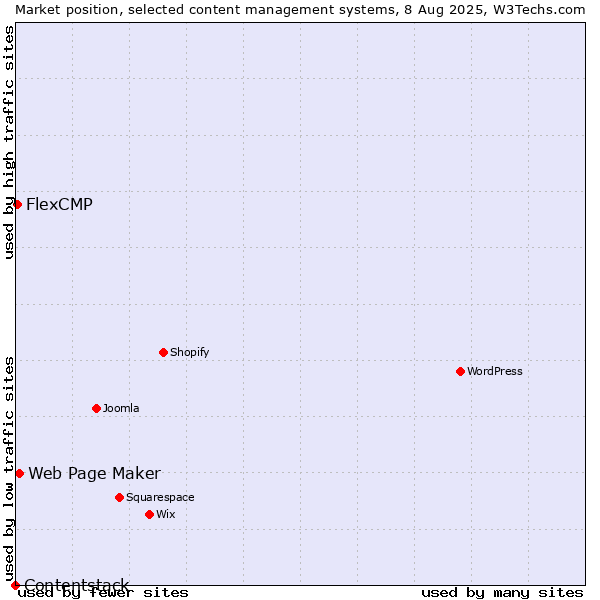 Market position of Web Page Maker vs. FlexCMP vs. Contentstack