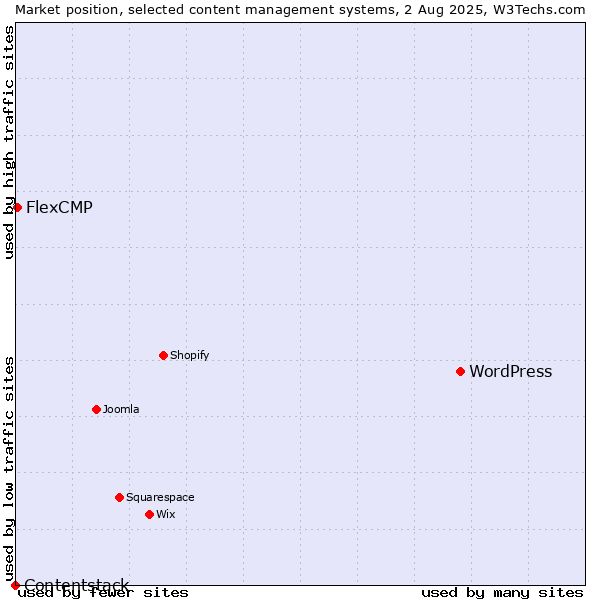 Market position of WordPress vs. FlexCMP vs. Contentstack
