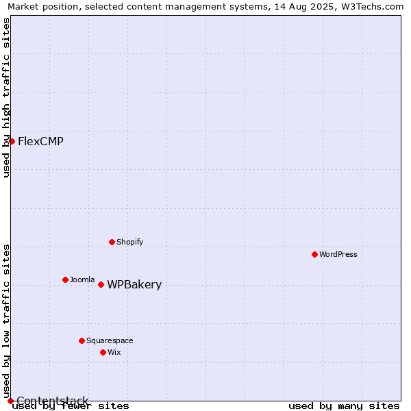 Market position of WPBakery vs. FlexCMP vs. Contentstack