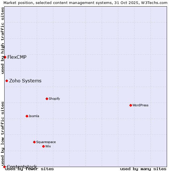 Market position of Zoho Systems vs. FlexCMP vs. Contentstack