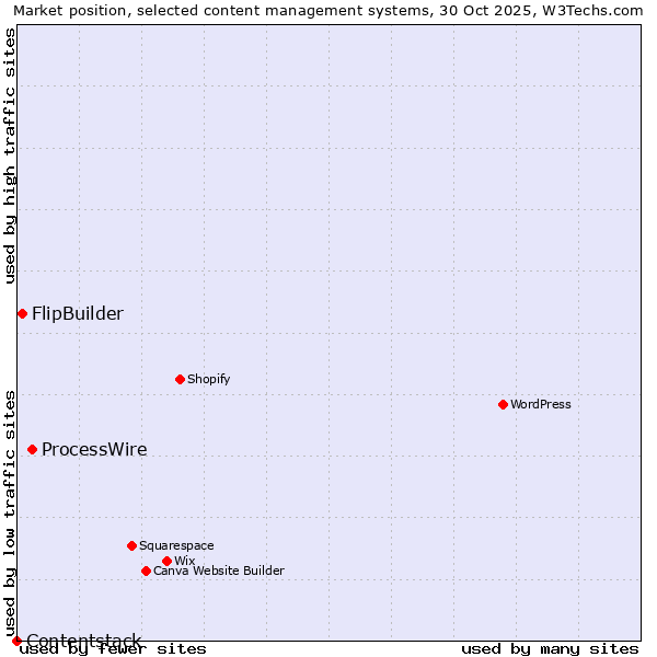 Market position of ProcessWire vs. FlipBuilder vs. Contentstack
