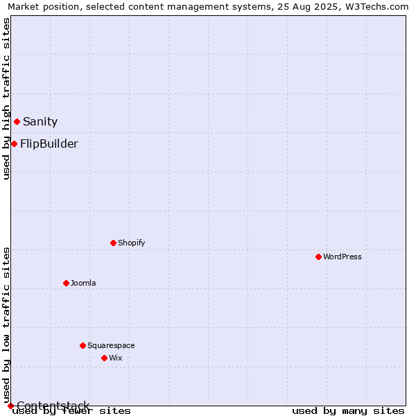 Market position of Sanity vs. FlipBuilder vs. Contentstack