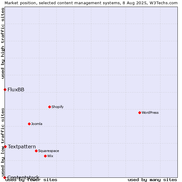 Market position of Textpattern vs. FluxBB vs. Contentstack