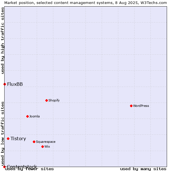 Market position of Tistory vs. FluxBB vs. Contentstack