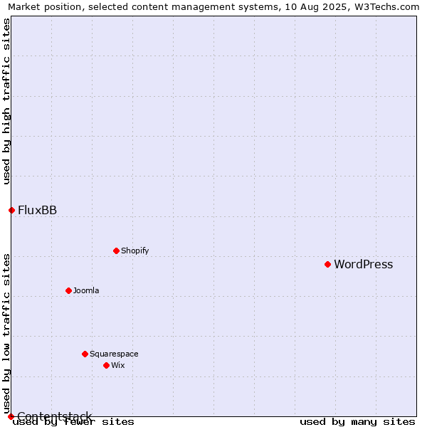 Market position of WordPress vs. FluxBB vs. Contentstack