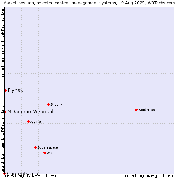 Market position of Flynax vs. MDaemon Webmail vs. Contentstack