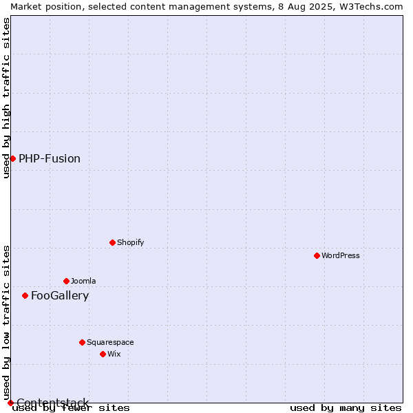 Market position of FooGallery vs. PHP-Fusion vs. Contentstack