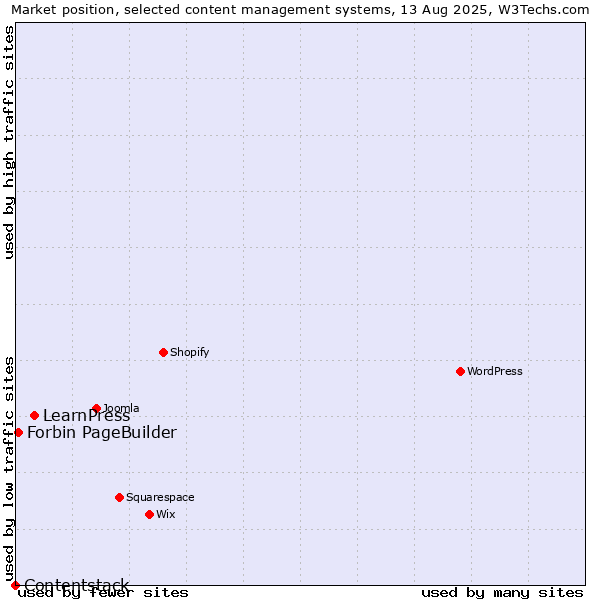 Market position of LearnPress vs. Forbin PageBuilder vs. Contentstack