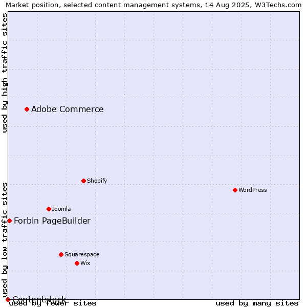 Market position of Adobe Commerce vs. Forbin PageBuilder vs. Contentstack