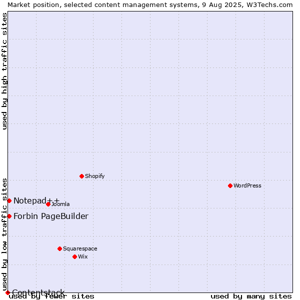 Market position of Notepad++ vs. Forbin PageBuilder vs. Contentstack