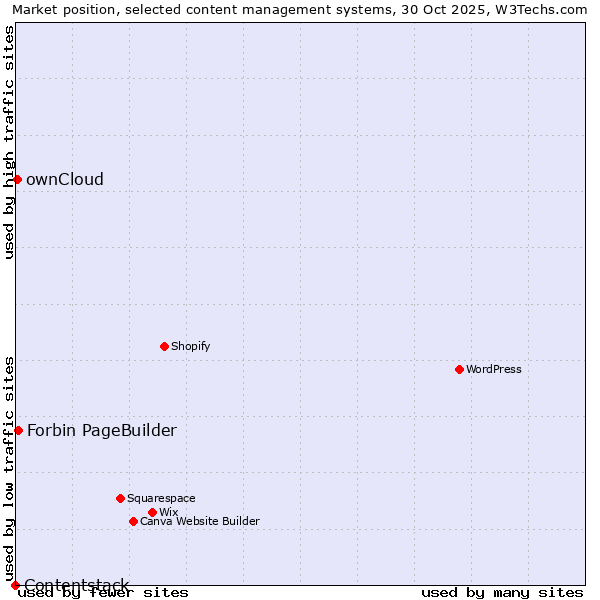 Market position of Forbin PageBuilder vs. ownCloud vs. Contentstack