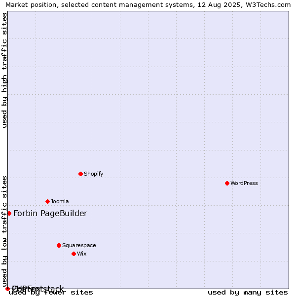 Market position of Forbin PageBuilder vs. PHPFox vs. Contentstack
