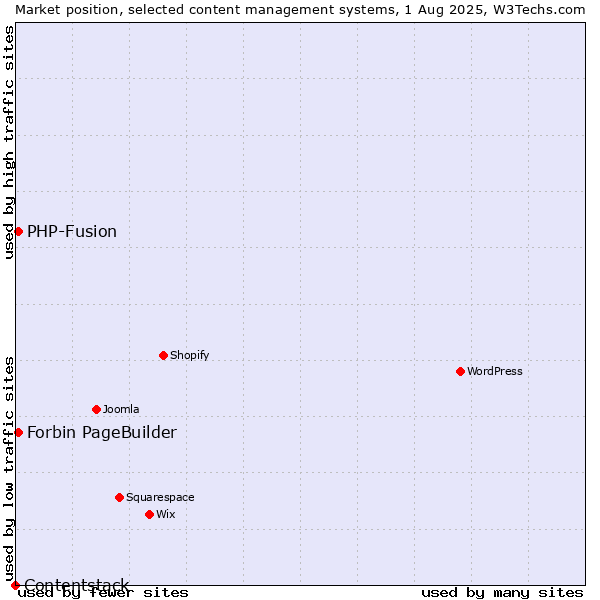 Market position of PHP-Fusion vs. Forbin PageBuilder vs. Contentstack