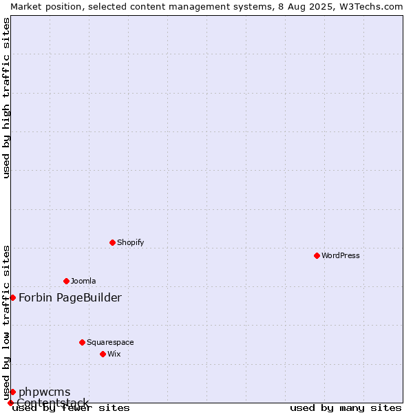 Market position of phpwcms vs. Forbin PageBuilder vs. Contentstack