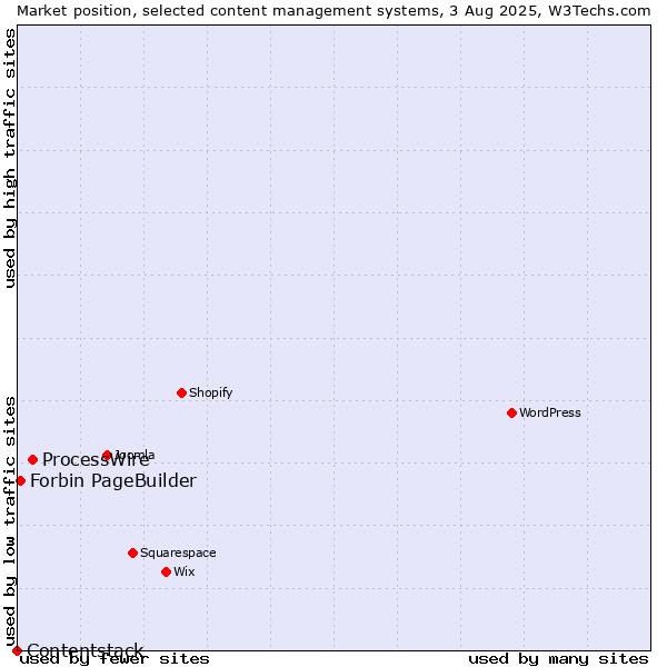 Market position of ProcessWire vs. Forbin PageBuilder vs. Contentstack