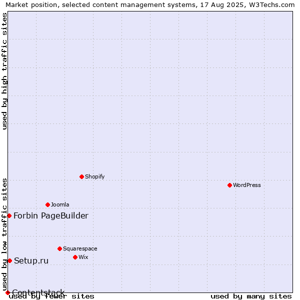 Market position of Setup.ru vs. Forbin PageBuilder vs. Contentstack