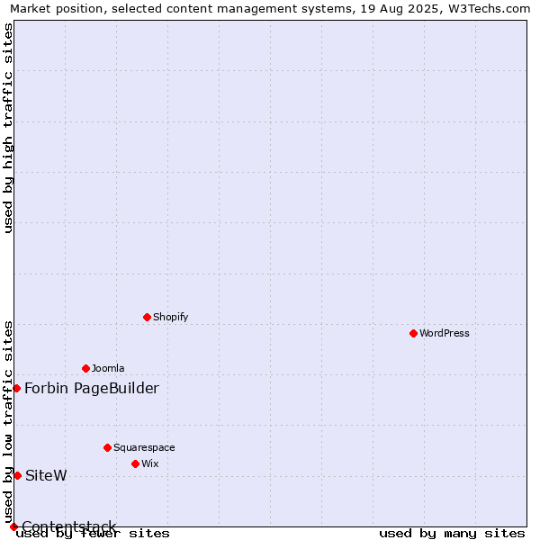 Market position of SiteW vs. Forbin PageBuilder vs. Contentstack
