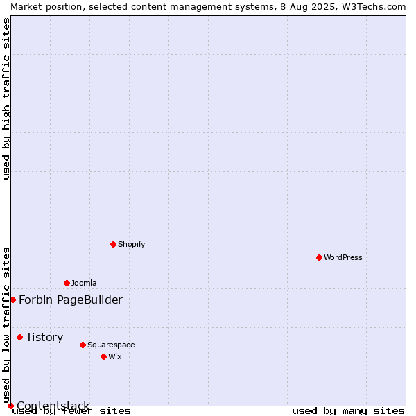 Market position of Tistory vs. Forbin PageBuilder vs. Contentstack