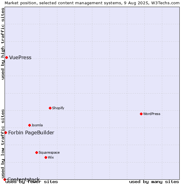 Market position of VuePress vs. Forbin PageBuilder vs. Contentstack